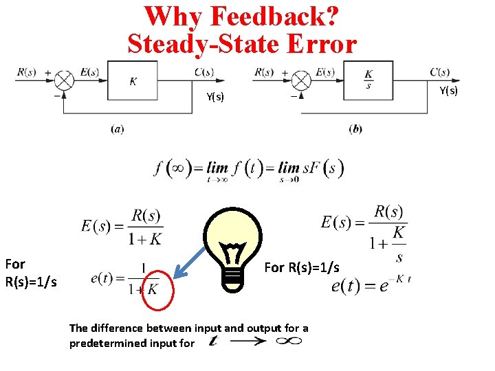 Why Feedback? Steady-State Error Y(s) For R(s)=1/s The difference between input and output for