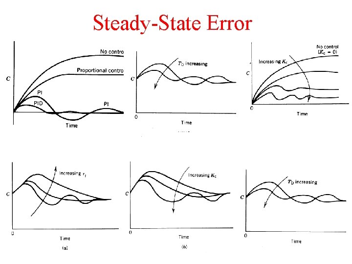 Steady-State Error Steady-State Error
