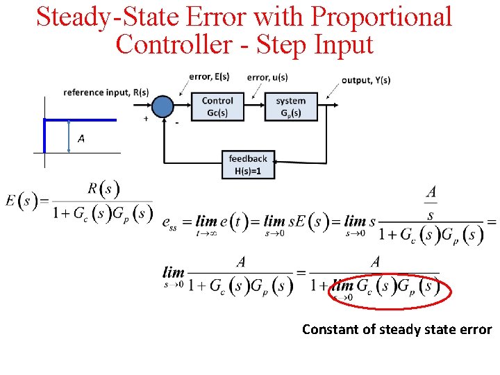 Steady-State Error with Proportional Controller - Step Input Α Constant of steady state error
