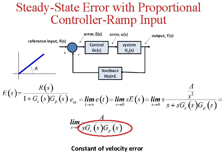 Steady-State Error with Proportional Controller-Ramp Input Α Constant of velocity error 