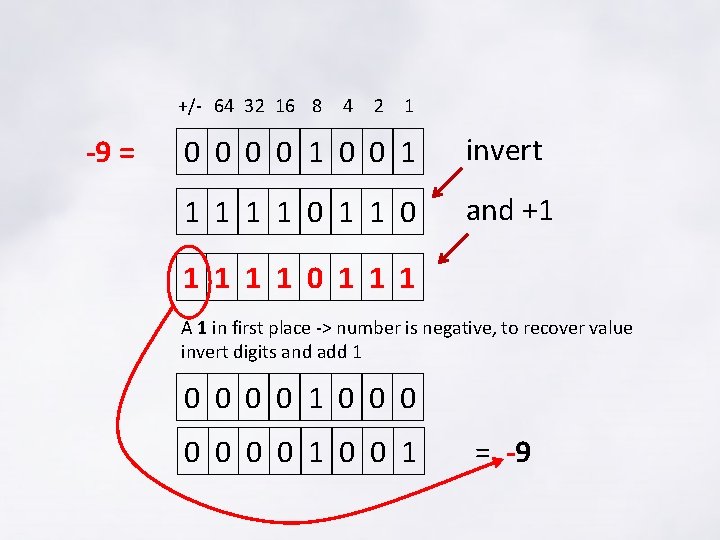 +/- 64 32 16 8 -9 = 4 2 1 0 0 1 invert