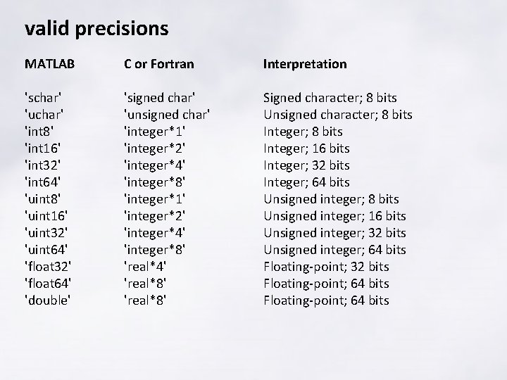 valid precisions MATLAB C or Fortran Interpretation 'schar' 'uchar' 'int 8' 'int 16' 'int