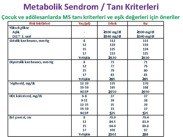 Metabolik Sendrom / Tanı Kriterleri Çocuk ve adölesanlarda MS tanı kriterleri ve eşik değerleri