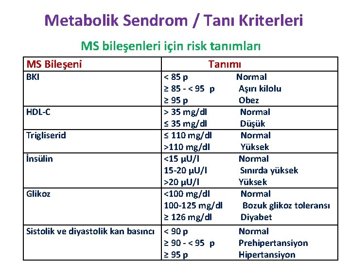 Metabolik Sendrom / Tanı Kriterleri MS bileşenleri için risk tanımları MS Bileşeni BKI Tanımı