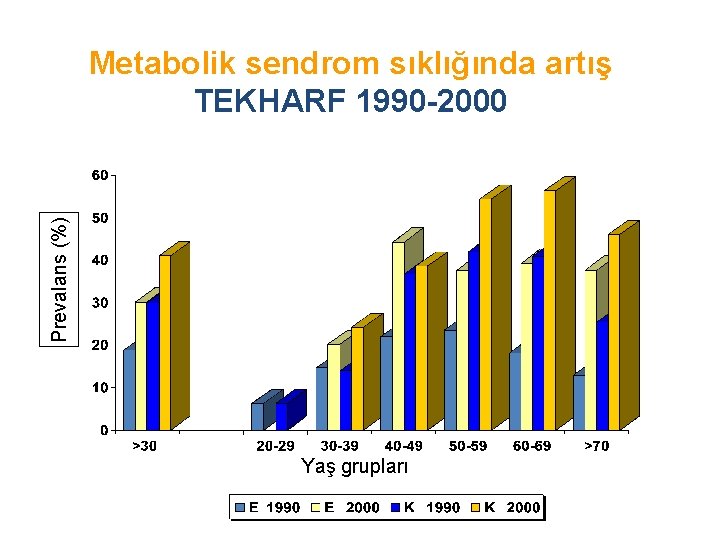 Prevalans (%) Metabolik sendrom sıklığında artış TEKHARF 1990 -2000 Yaş grupları 