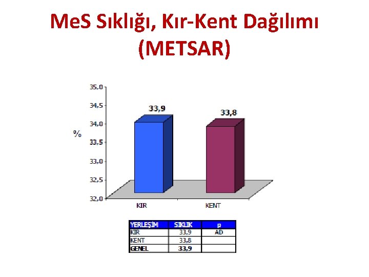 Me. S Sıklığı, Kır-Kent Dağılımı (METSAR) 