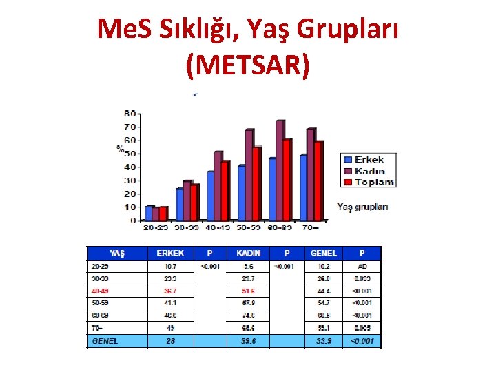 Me. S Sıklığı, Yaş Grupları (METSAR) 