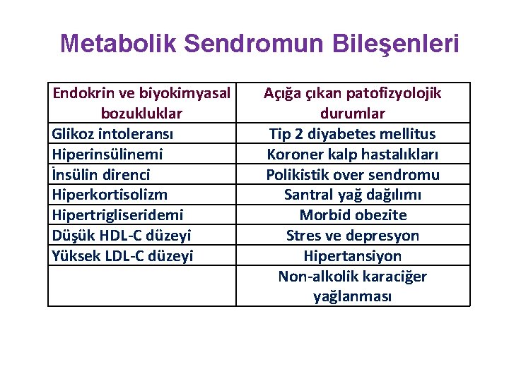 Metabolik Sendromun Bileşenleri Endokrin ve biyokimyasal bozukluklar Glikoz intoleransı Hiperinsülinemi İnsülin direnci Hiperkortisolizm Hipertrigliseridemi