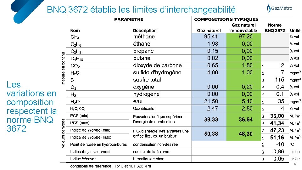 BNQ 3672 établie les limites d’interchangeabilité Les variations en composition respectent la norme BNQ