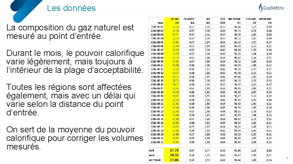 Les données La composition du gaz naturel est mesuré au point d’entrée. Durant le