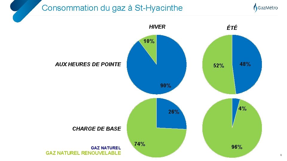 Consommation du gaz à St-Hyacinthe HIVER ÉTÉ 10% AUX HEURES DE POINTE 52% 48%