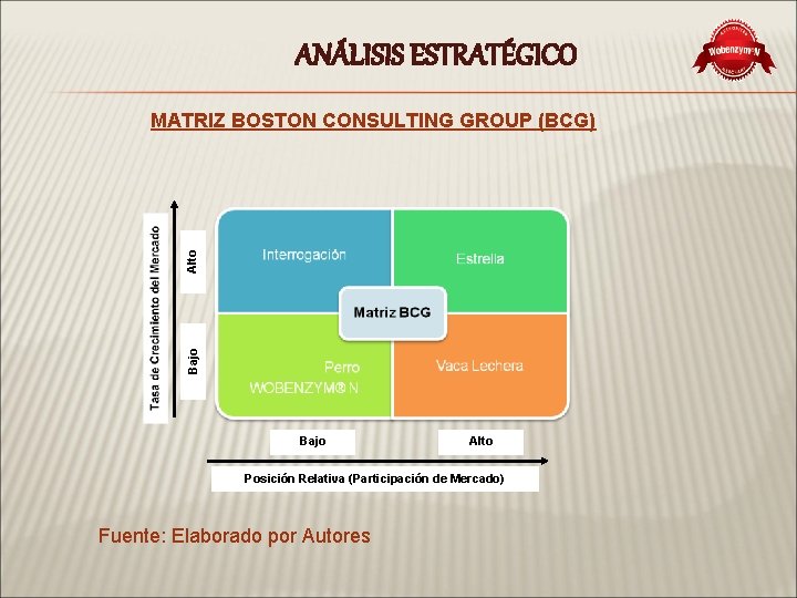 ANÁLISIS ESTRATÉGICO Bajo Alto MATRIZ BOSTON CONSULTING GROUP (BCG) Bajo Alto Posición Relativa (Participación