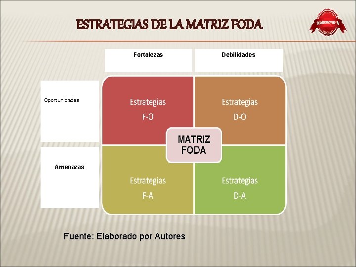 ESTRATEGIAS DE LA MATRIZ FODA Fortalezas Oportunidades Amenazas Fuente: Elaborado por Autores Debilidades 