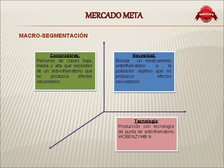 MERCADO META MACRO-SEGMENTACIÓN Compradores: Personas de clases baja, media y alta que necesiten de