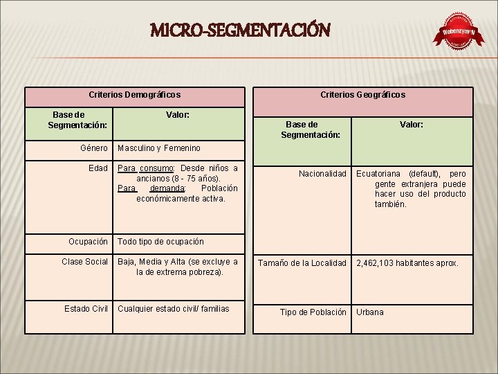 MICRO-SEGMENTACIÓN Criterios Demográficos Base de Segmentación: Género Edad Ocupación Criterios Geográficos Valor: Base de