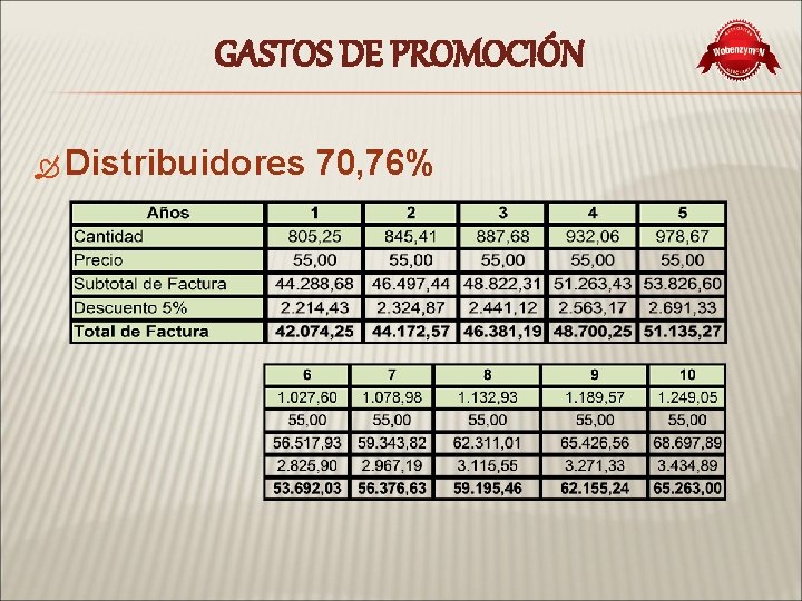 GASTOS DE PROMOCIÓN Distribuidores 70, 76% 