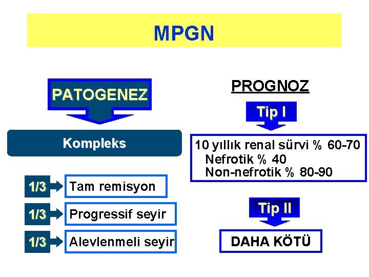 MPGN PATOGENEZ Kompleks 1/3 Tam remisyon 1/3 Progressif seyir 1/3 Alevlenmeli seyir PROGNOZ Tip