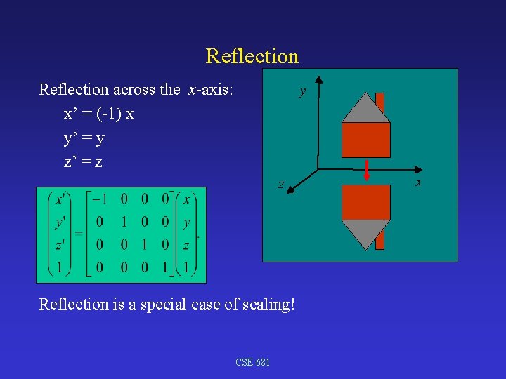 Reflection across the x-axis: x’ = (-1) x y’ = y z’ = z