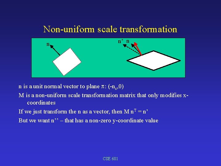 Non-uniform scale transformation n’ n n n is a unit normal vector to plane