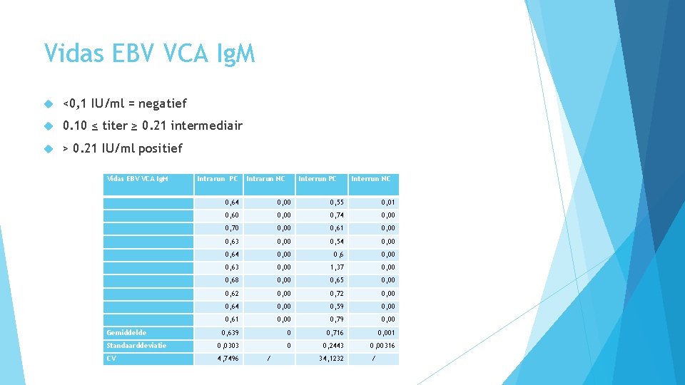 Vidas EBV VCA Ig. M <0, 1 IU/ml = negatief 0. 10 ≤ titer