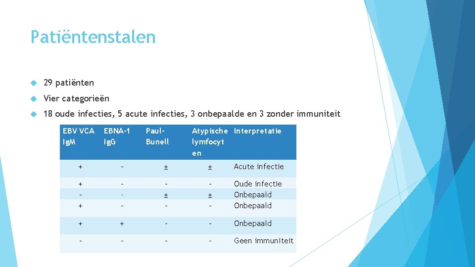 Patiëntenstalen 29 patiënten Vier categorieën 18 oude infecties, 5 acute infecties, 3 onbepaalde en
