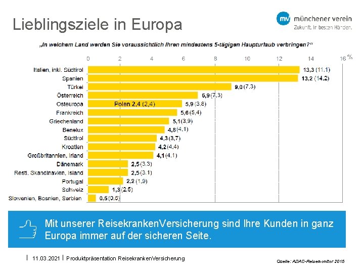 Lieblingsziele in Europa Mit unserer Reisekranken. Versicherung sind Ihre Kunden in ganz Europa immer