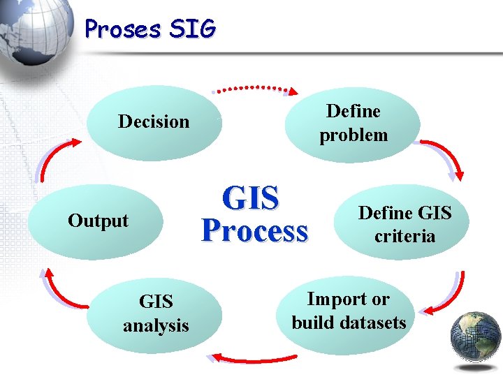 Proses SIG Define problem Decision Output GIS analysis GIS Process Define. GIS Define criteria