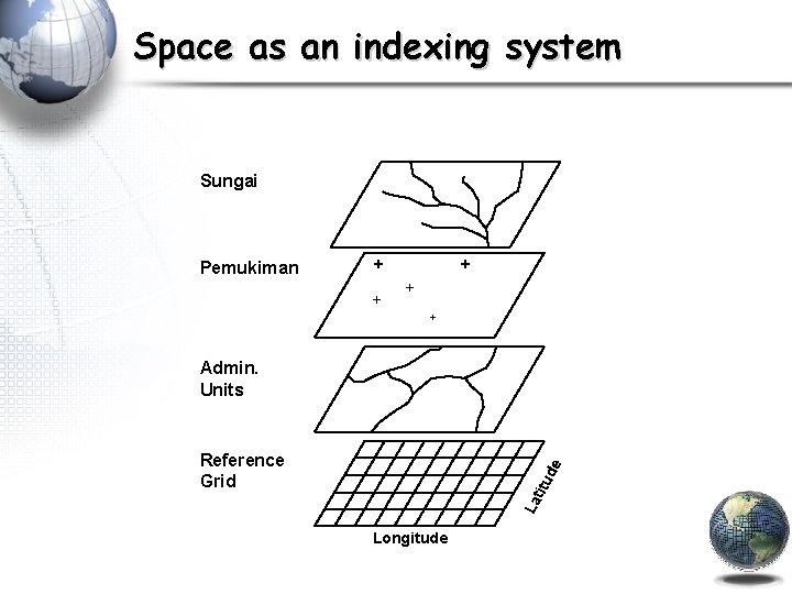 Space as an indexing system Sungai Pemukiman + + + Admin. Units La titu