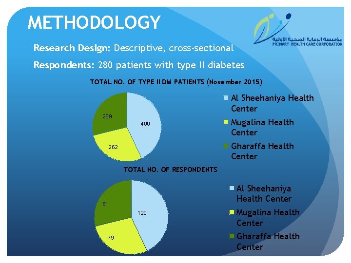 METHODOLOGY Research Design: Descriptive, cross-sectional Respondents: 280 patients with type II diabetes TOTAL NO.