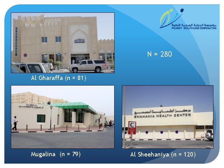 N = 280 Al Gharaffa (n = 81) Mugalina (n = 79) Al Sheehaniya