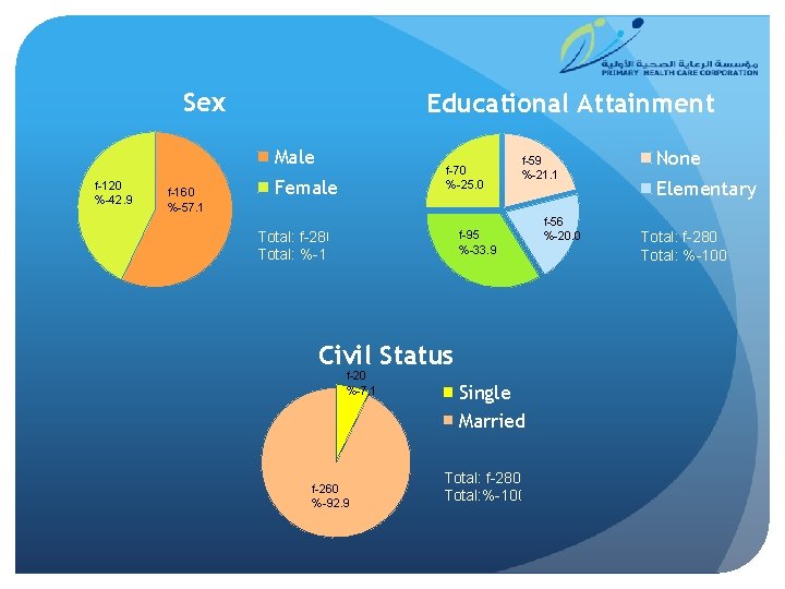 Sex Educational Attainment Male f-120 %-42. 9 f-160 %-57. 1 f-70 %-25. 0 Female
