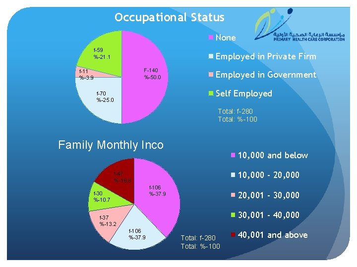 Occupational Status None f-59 %-21. 1 Employed in Private Firm F-140 %-50. 0 f-11