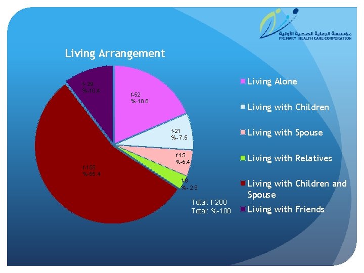 Living Arrangement f- 29 %-10. 4 Living Alone f-52 %-18. 6 Living with Children