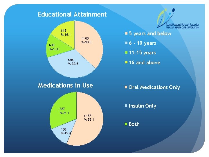 Educational Attainment f-45 %-16. 1 5 years and below f-103 %-36. 8 f-38 %-13.