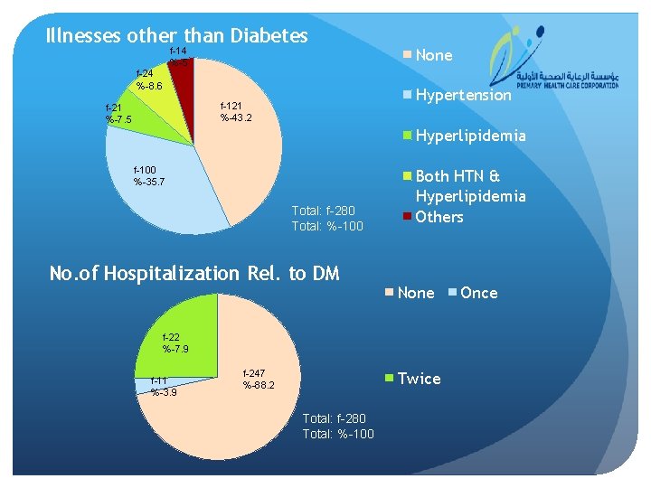 Illnesses other than Diabetes f-14 %-5 f-24 %-8. 6 Hypertension f-121 %-43. 2 f-21