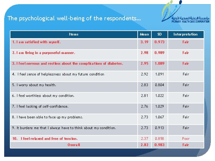 The psychological well-being of the respondents… Items Mean SD Interpretation 1. I am satisfied