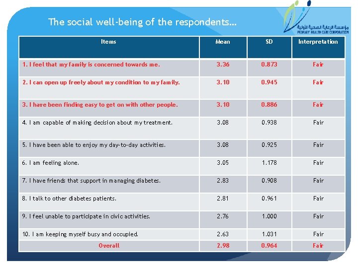 The social well-being of the respondents… Items Mean SD Interpretation 1. I feel that