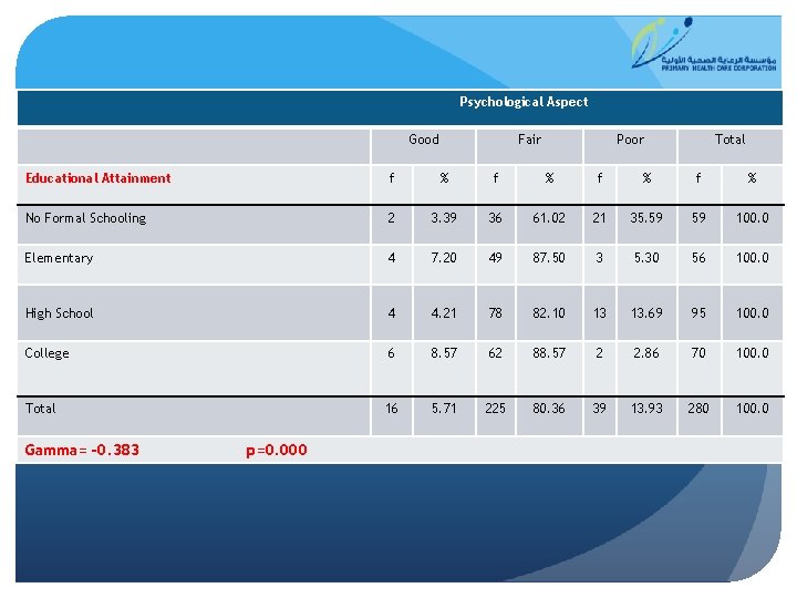 Psychological Aspect Good Fair Poor Total Educational Attainment f % f % No Formal