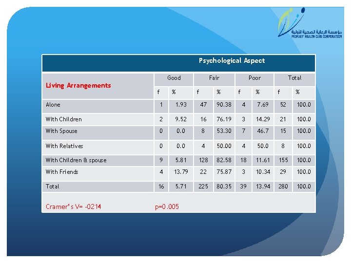 Psychological Aspect Good Living Arrangements f % Fair f % Poor f % Total