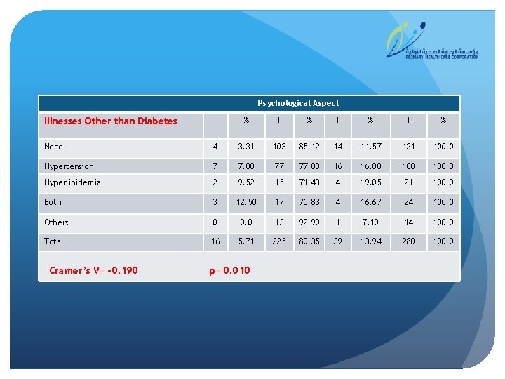 Psychological Aspect Illnesses Other than Diabetes f % f % None 4 3. 31