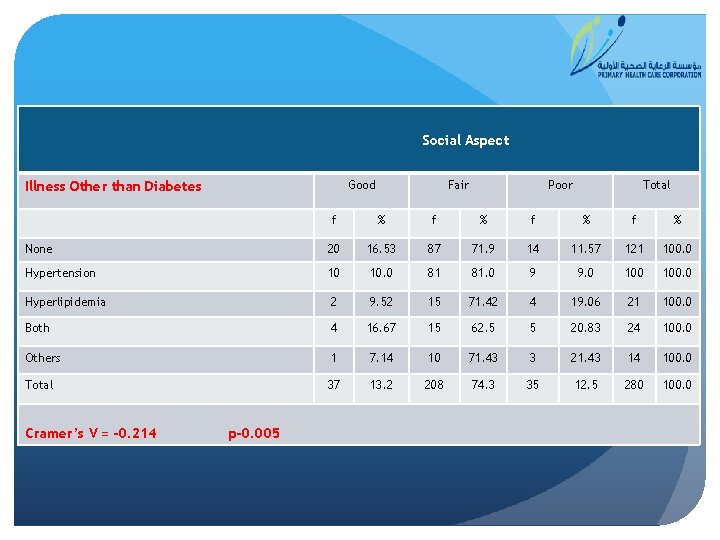 Social Aspect Good Illness Other than Diabetes Fair Poor Total f % f %