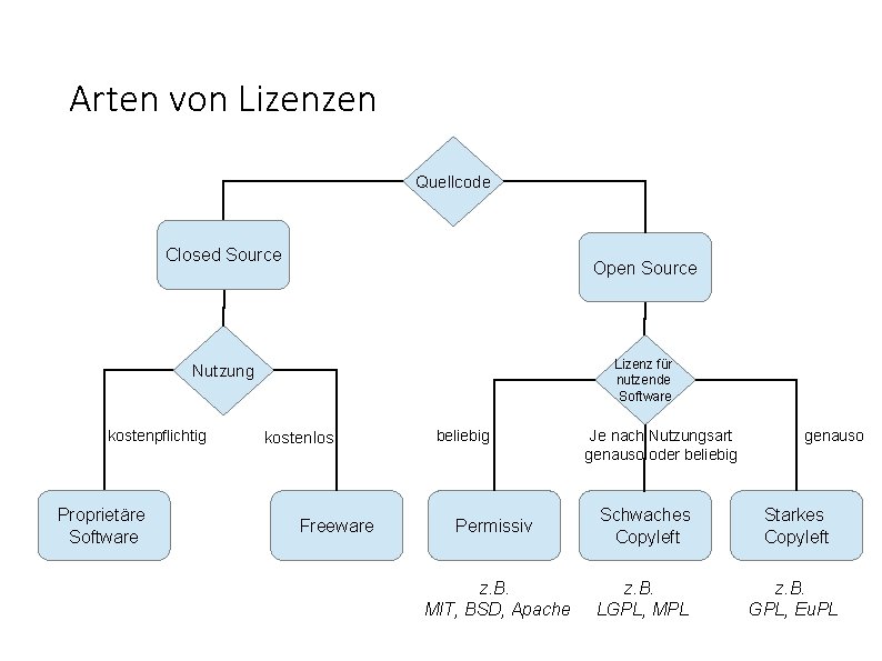 Arten von Lizenzen Quellcode Closed Source Open Source Lizenz für nutzende Software Nutzung kostenpflichtig