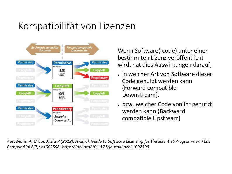 Kompatibilität von Lizenzen Wenn Software(-code) unter einer bestimmten Lizenz veröffentlicht wird, hat dies Auswirkungen