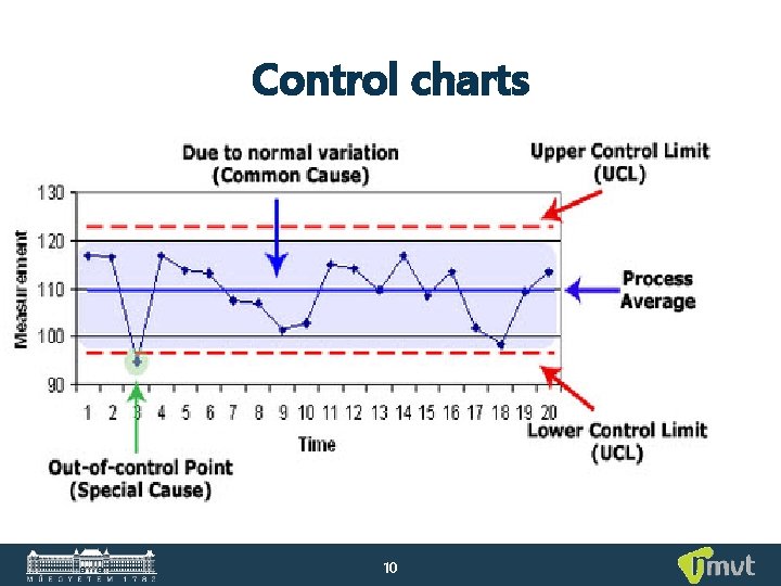 Control charts 10 