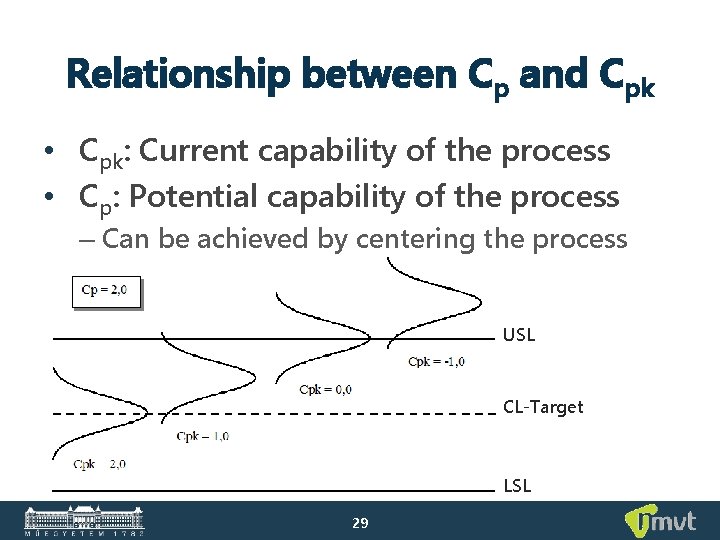 Relationship between Cp and Cpk • Cpk: Current capability of the process • Cp: