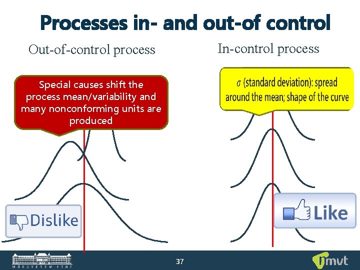 Processes in- and out-of control In-control process Out-of-control process Special causes shift the process