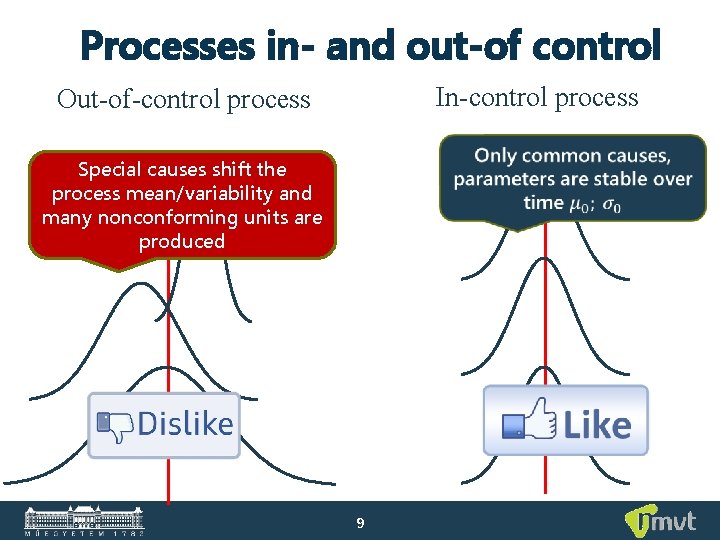 Processes in- and out-of control In-control process Out-of-control process Special causes shift the process