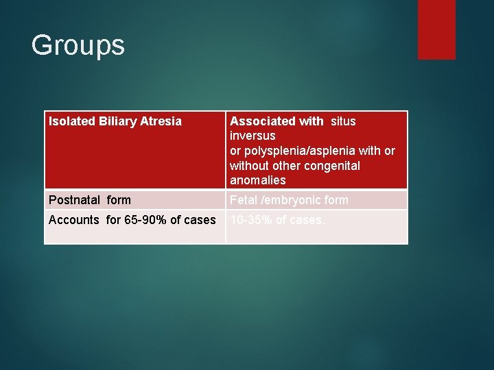 Groups Isolated Biliary Atresia Associated with situs inversus or polysplenia/asplenia with or without other