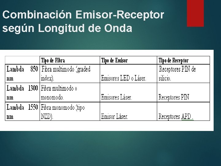 Combinación Emisor-Receptor según Longitud de Onda 