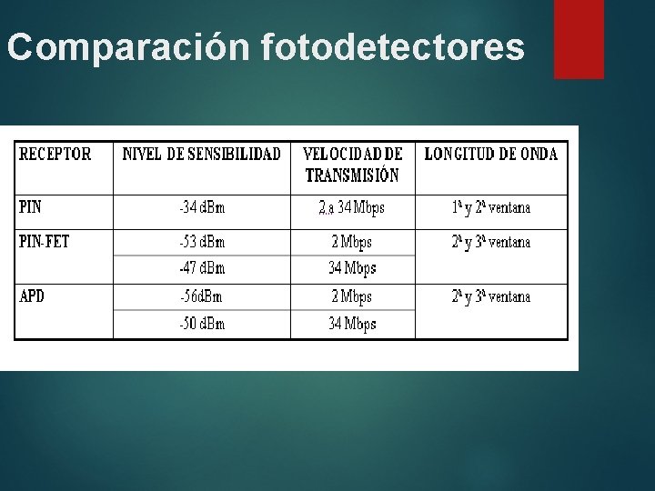 Comparación fotodetectores 